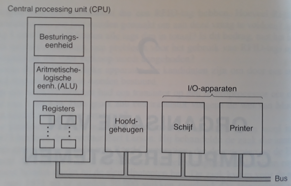 CPU interne werking.