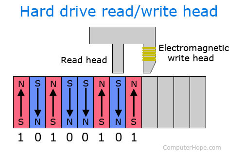 writereadhead