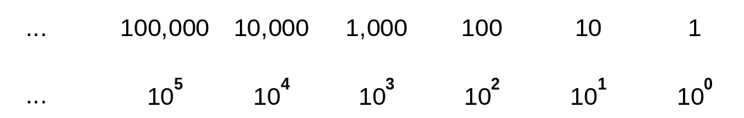 powersof10