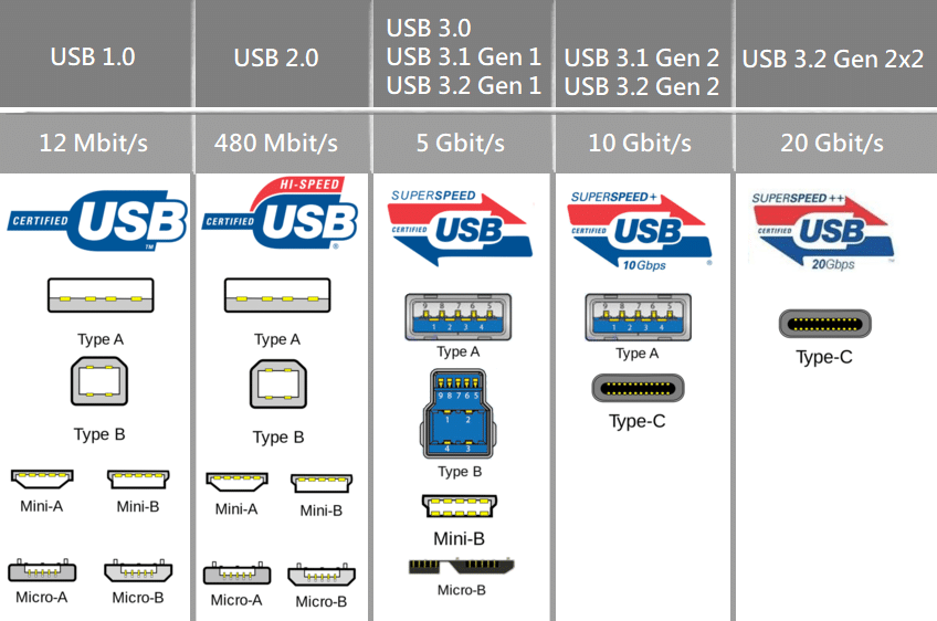 usbspeeds